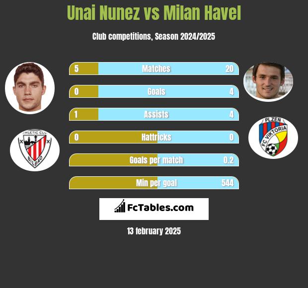 Unai Nunez vs Milan Havel h2h player stats