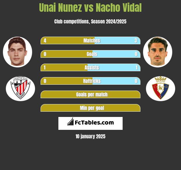 Unai Nunez vs Nacho Vidal h2h player stats