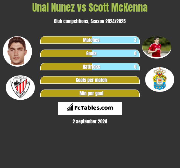 Unai Nunez vs Scott McKenna h2h player stats