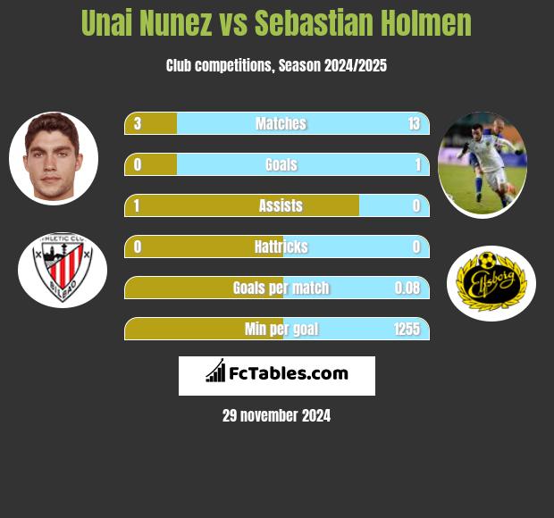 Unai Nunez vs Sebastian Holmen h2h player stats