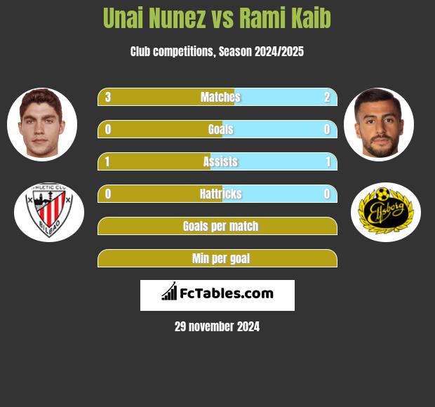 Unai Nunez vs Rami Kaib h2h player stats