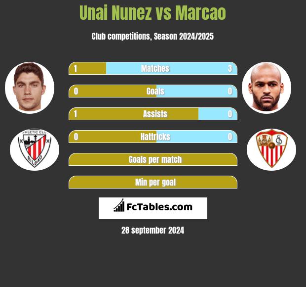 Unai Nunez vs Marcao h2h player stats