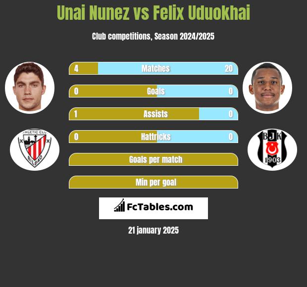 Unai Nunez vs Felix Uduokhai h2h player stats