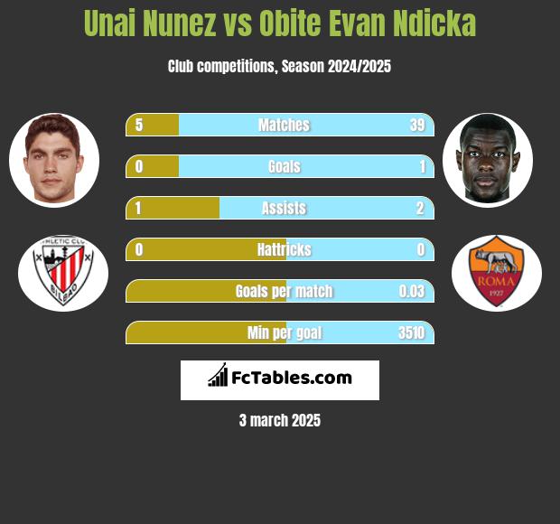 Unai Nunez vs Obite Evan Ndicka h2h player stats