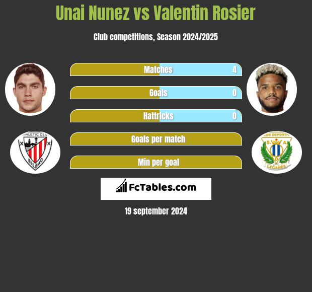 Unai Nunez vs Valentin Rosier h2h player stats