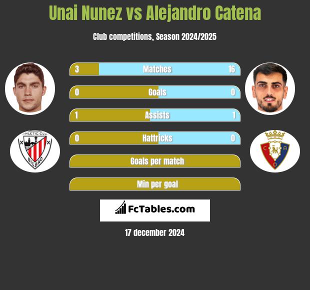 Unai Nunez vs Alejandro Catena h2h player stats