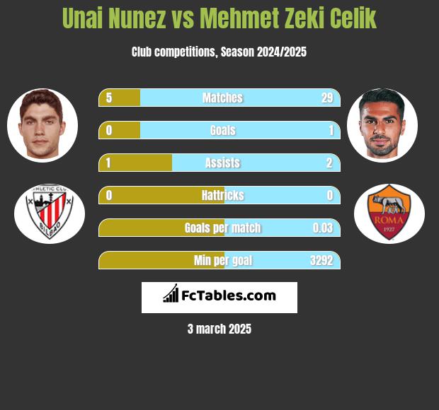 Unai Nunez vs Mehmet Zeki Celik h2h player stats