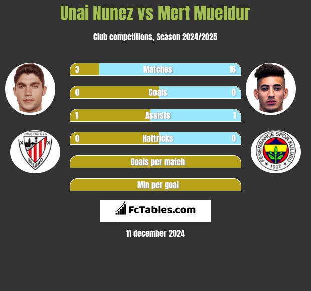 Unai Nunez vs Mert Mueldur h2h player stats