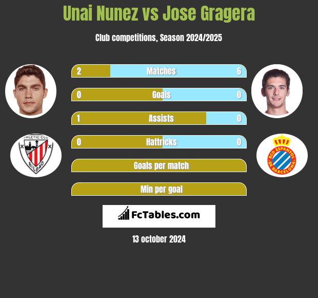 Unai Nunez vs Jose Gragera h2h player stats