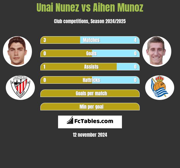 Unai Nunez vs Aihen Munoz h2h player stats