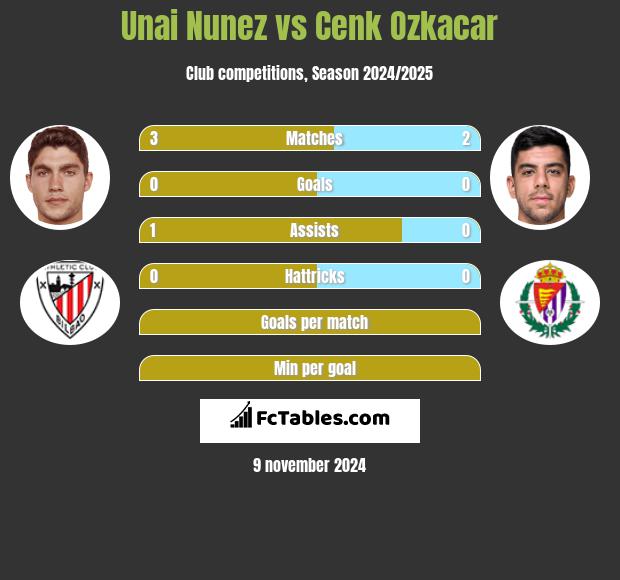 Unai Nunez vs Cenk Ozkacar h2h player stats