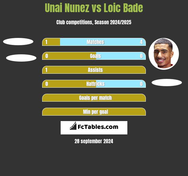 Unai Nunez vs Loic Bade h2h player stats