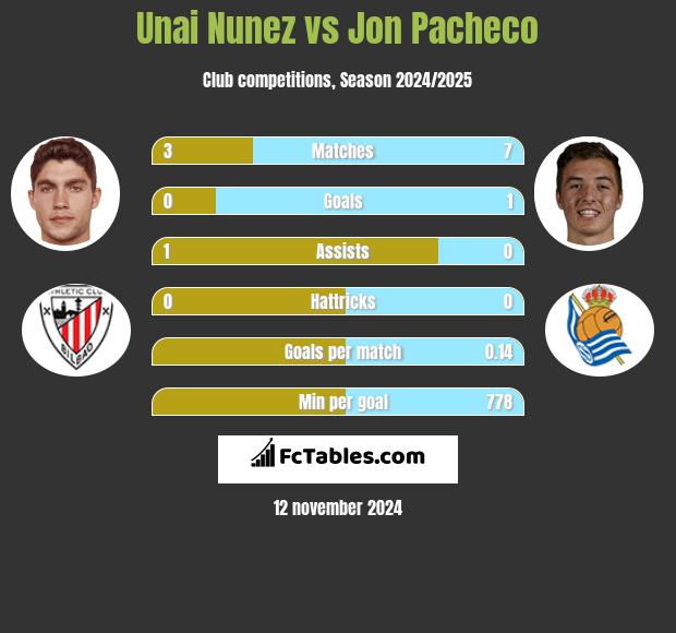 Unai Nunez vs Jon Pacheco h2h player stats