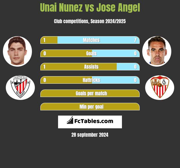 Unai Nunez vs Jose Angel h2h player stats