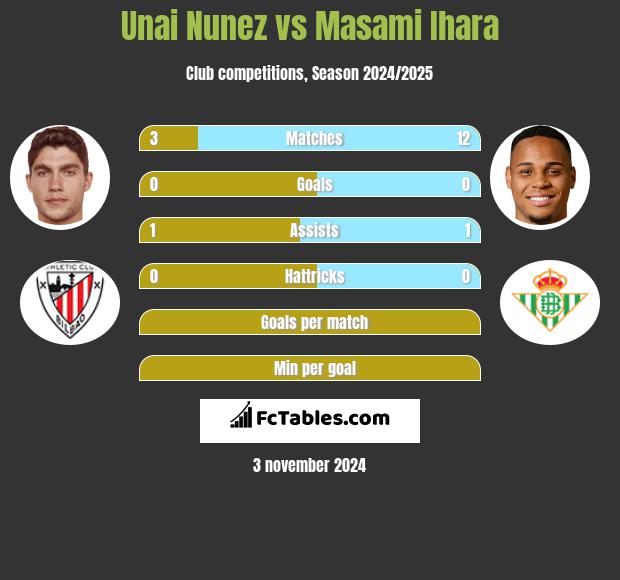 Unai Nunez vs Masami Ihara h2h player stats