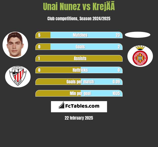 Unai Nunez vs KrejÄÃ­ h2h player stats