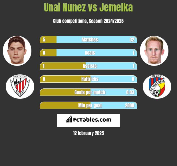 Unai Nunez vs Jemelka h2h player stats