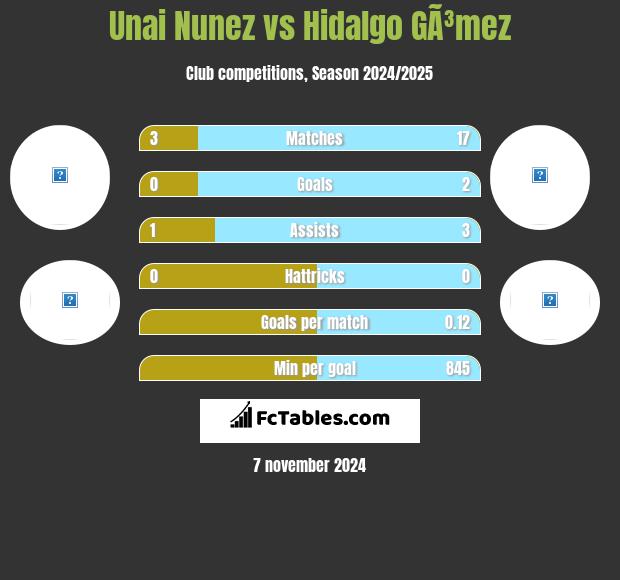 Unai Nunez vs Hidalgo GÃ³mez h2h player stats