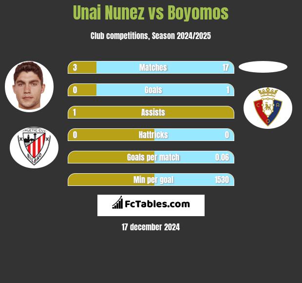 Unai Nunez vs Boyomos h2h player stats