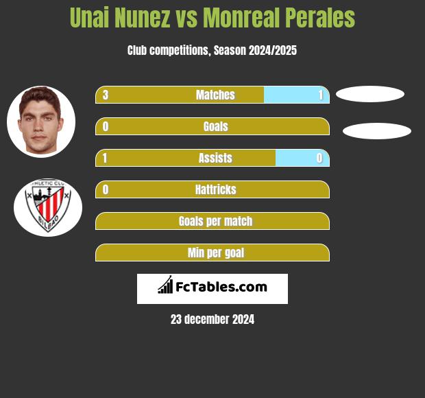 Unai Nunez vs Monreal Perales h2h player stats