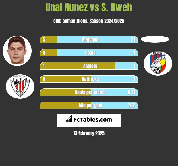 Unai Nunez vs S. Dweh h2h player stats