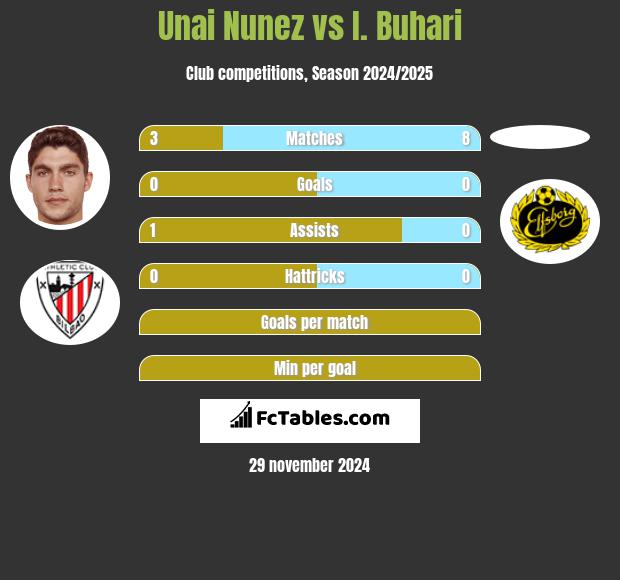 Unai Nunez vs I. Buhari h2h player stats