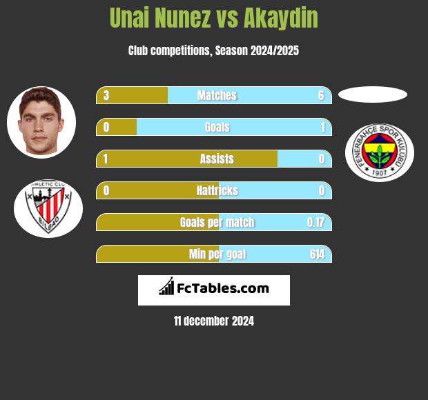 Unai Nunez vs Akaydin h2h player stats