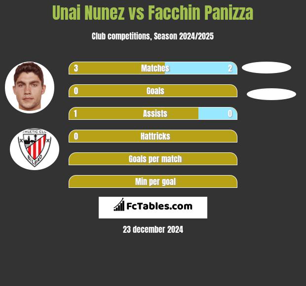 Unai Nunez vs Facchin Panizza h2h player stats