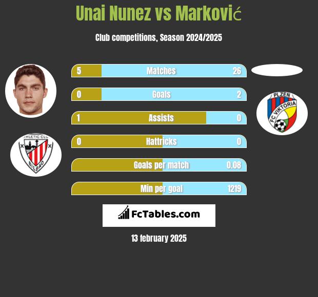 Unai Nunez vs Marković h2h player stats