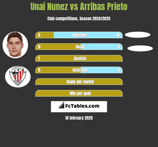 Unai Nunez vs Arribas Prieto h2h player stats