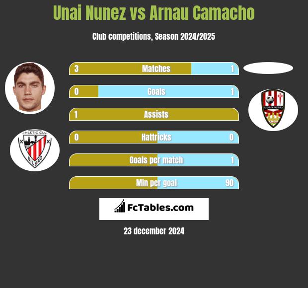 Unai Nunez vs Arnau Camacho h2h player stats