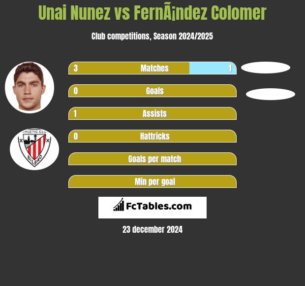 Unai Nunez vs FernÃ¡ndez Colomer h2h player stats