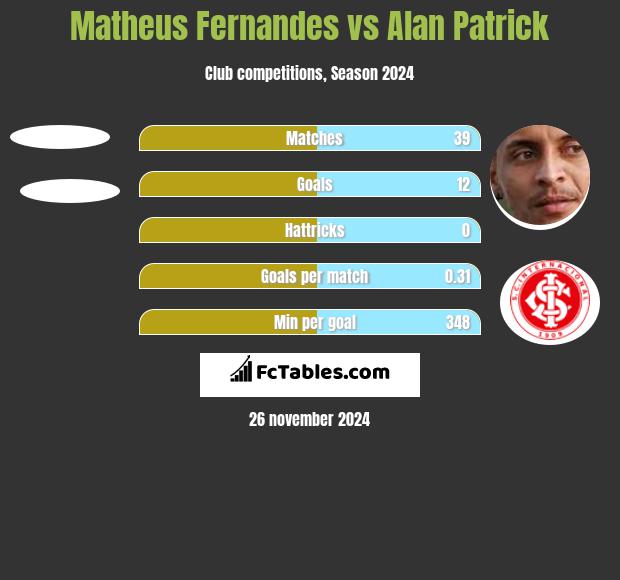 Matheus Fernandes vs Alan Patrick h2h player stats