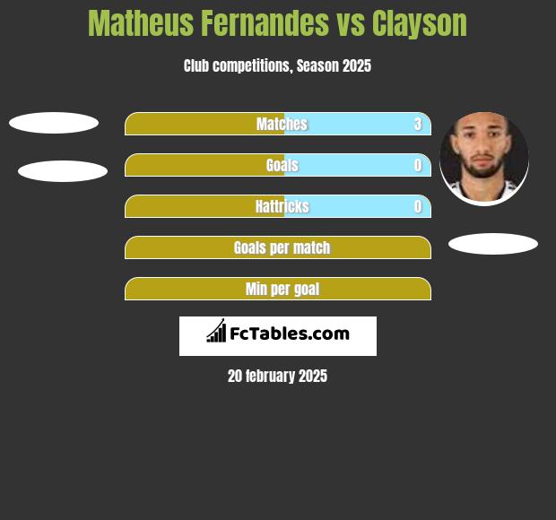 Matheus Fernandes vs Clayson h2h player stats