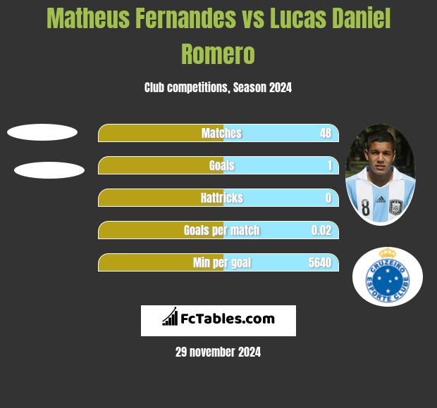 Matheus Fernandes vs Lucas Daniel Romero h2h player stats