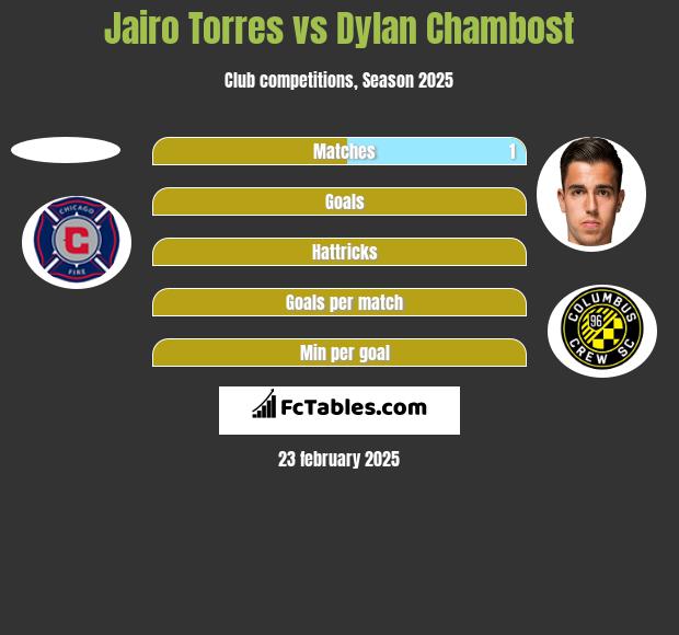 Jairo Torres vs Dylan Chambost h2h player stats