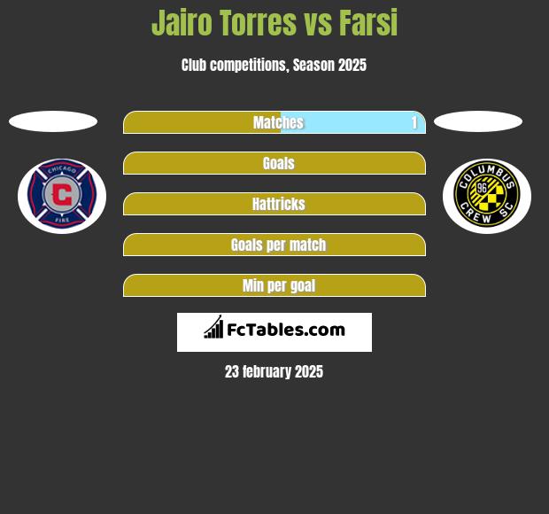 Jairo Torres vs Farsi h2h player stats