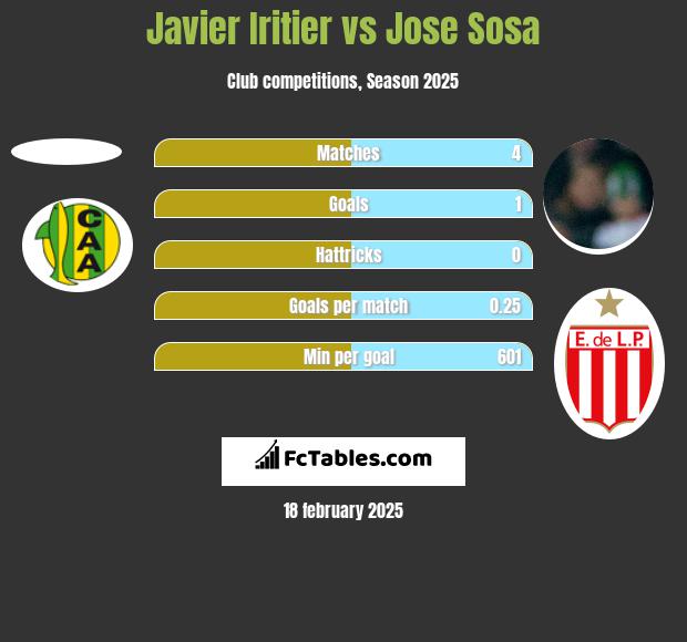 Javier Iritier vs Jose Sosa h2h player stats