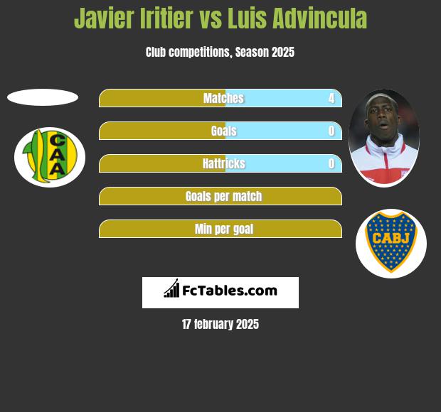 Javier Iritier vs Luis Advincula h2h player stats