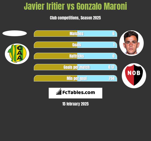 Javier Iritier vs Gonzalo Maroni h2h player stats