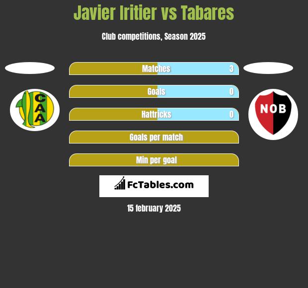 Javier Iritier vs Tabares h2h player stats