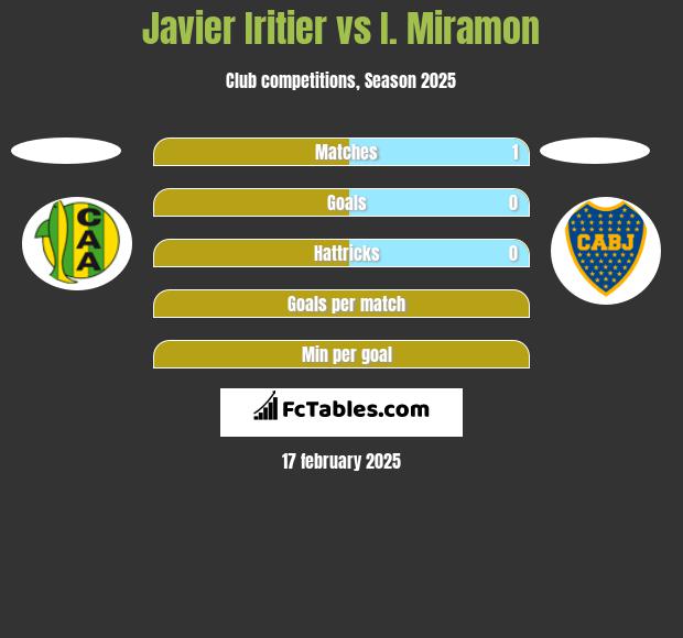 Javier Iritier vs I. Miramon h2h player stats