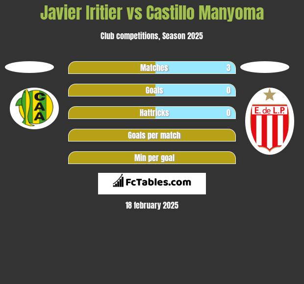 Javier Iritier vs Castillo Manyoma h2h player stats