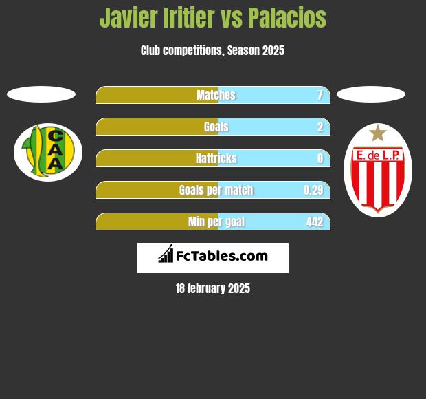 Javier Iritier vs Palacios h2h player stats