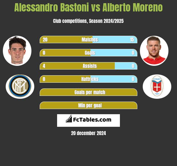 Alessandro Bastoni vs Alberto Moreno h2h player stats