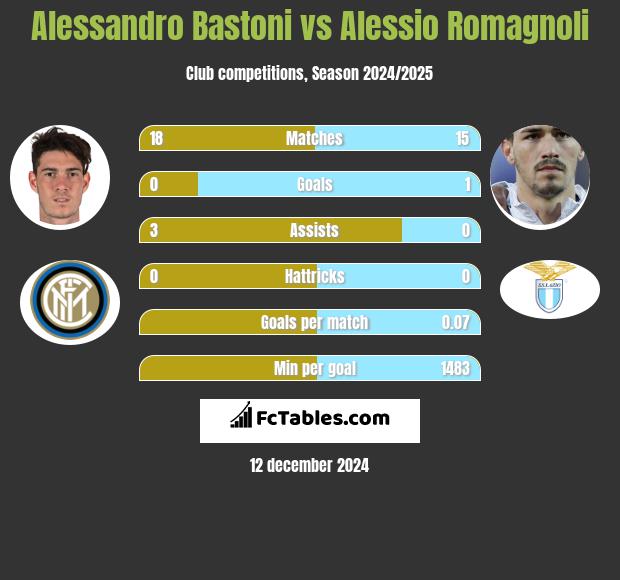 Alessandro Bastoni vs Alessio Romagnoli h2h player stats