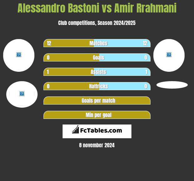 Alessandro Bastoni vs Amir Rrahmani h2h player stats