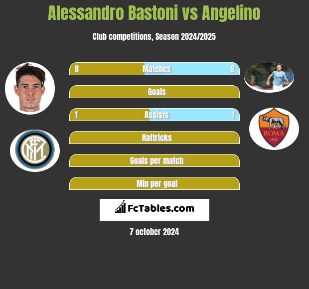 Alessandro Bastoni vs Angelino h2h player stats