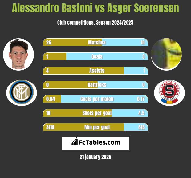 Alessandro Bastoni vs Asger Soerensen h2h player stats