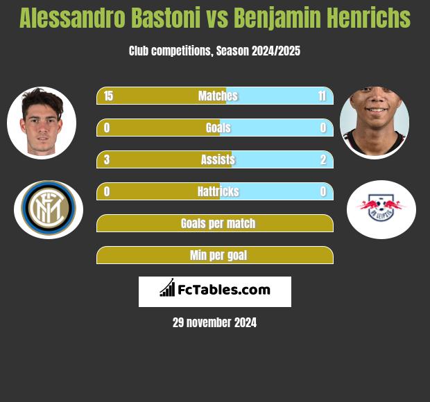 Alessandro Bastoni vs Benjamin Henrichs h2h player stats